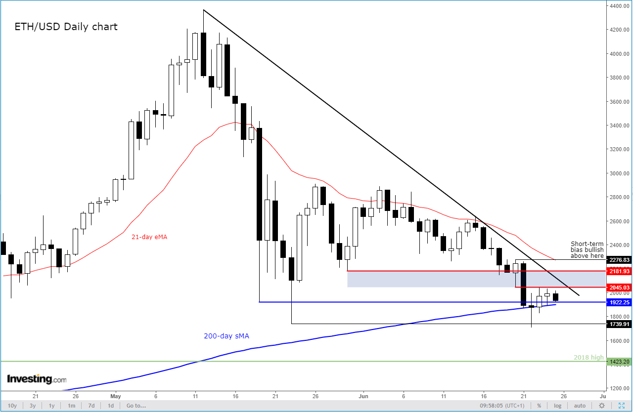 Ethereum diário