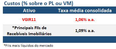 Tabela comparativa de custos. VGIR11 cobra taxa média de 1,06% a.a, ante 1,09% a.a dos principais FIIs de recebíveis