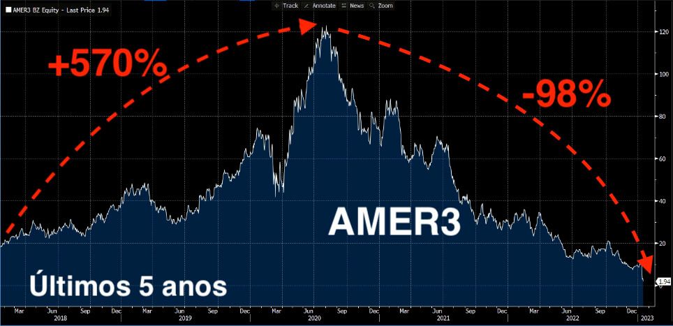 Americanas (AMER3): Um tubarão do mercado decidiu comprar ações da  varejista em meio à terra arrasada e atingiu mais de 5% do capital - Seu  Dinheiro