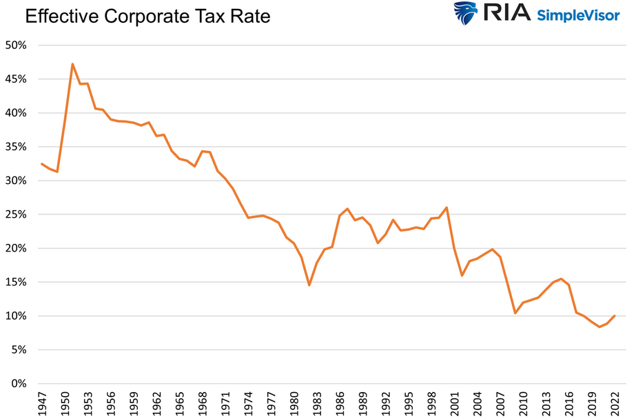 Taxa efetivas de impostos corporativos