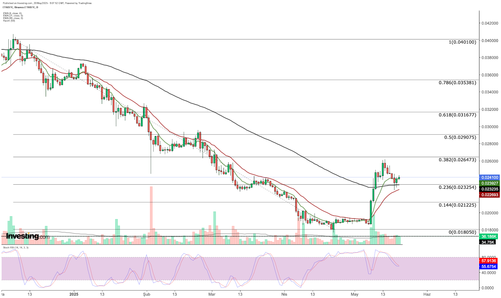 ETH/BTC - gráfico diário