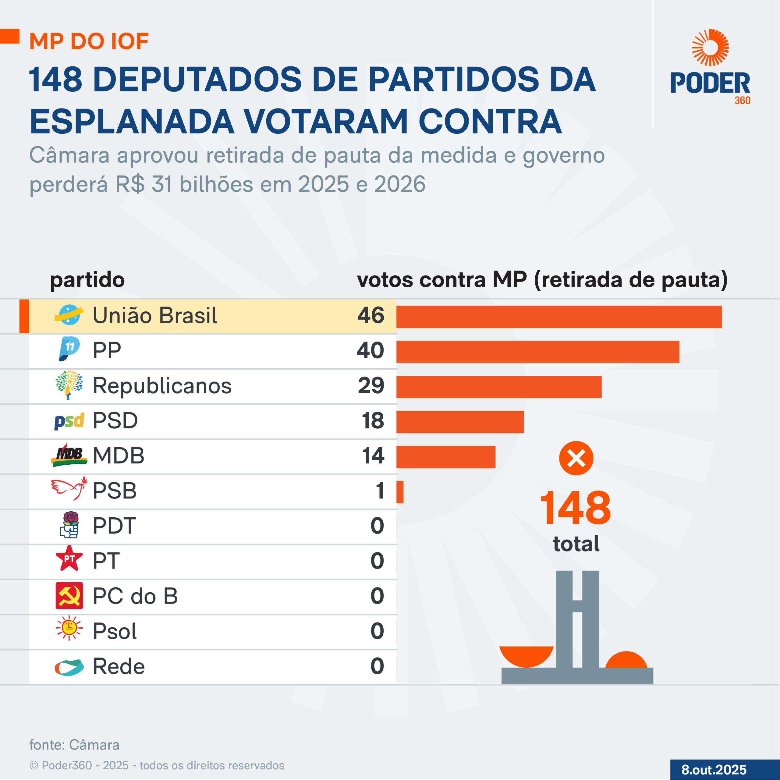 Em derrota para Lula, MP alternativa ao IOF perde validade