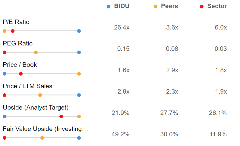 Comparação setorial da Baidu