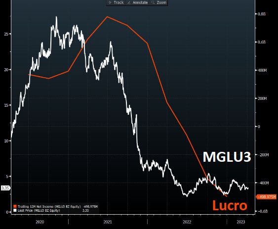 No gráfico da Bloomberg, vemos a queda das ações de Magalu desde 2021 acompanhada pela queda do lucro