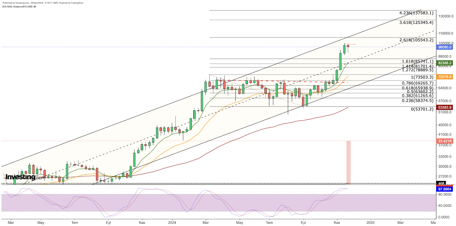 Bitcoin semanal