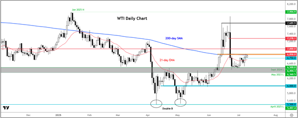 análise técnica do petróleo WTI