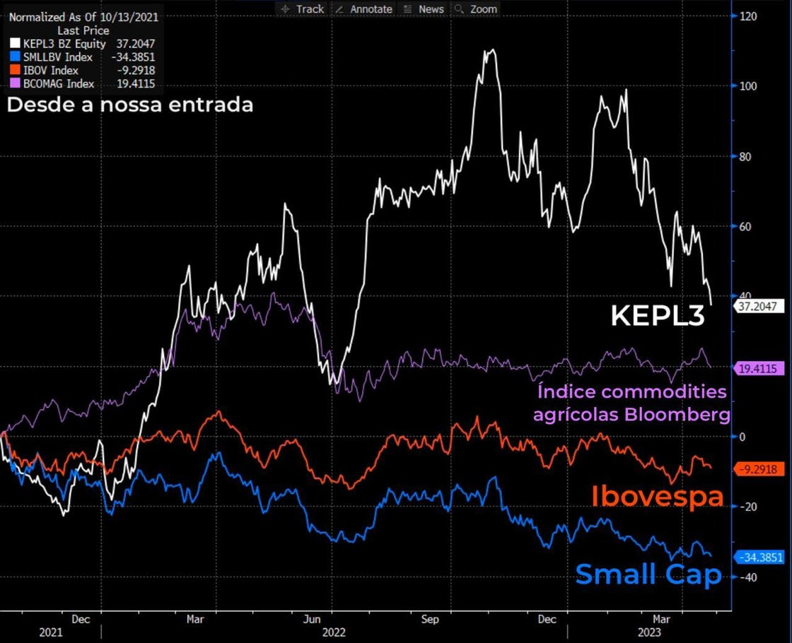 O Nord Deep Value recomendou compra em KEPL3 em 2021. Desde então, as ações valorizaram 21% na carteira