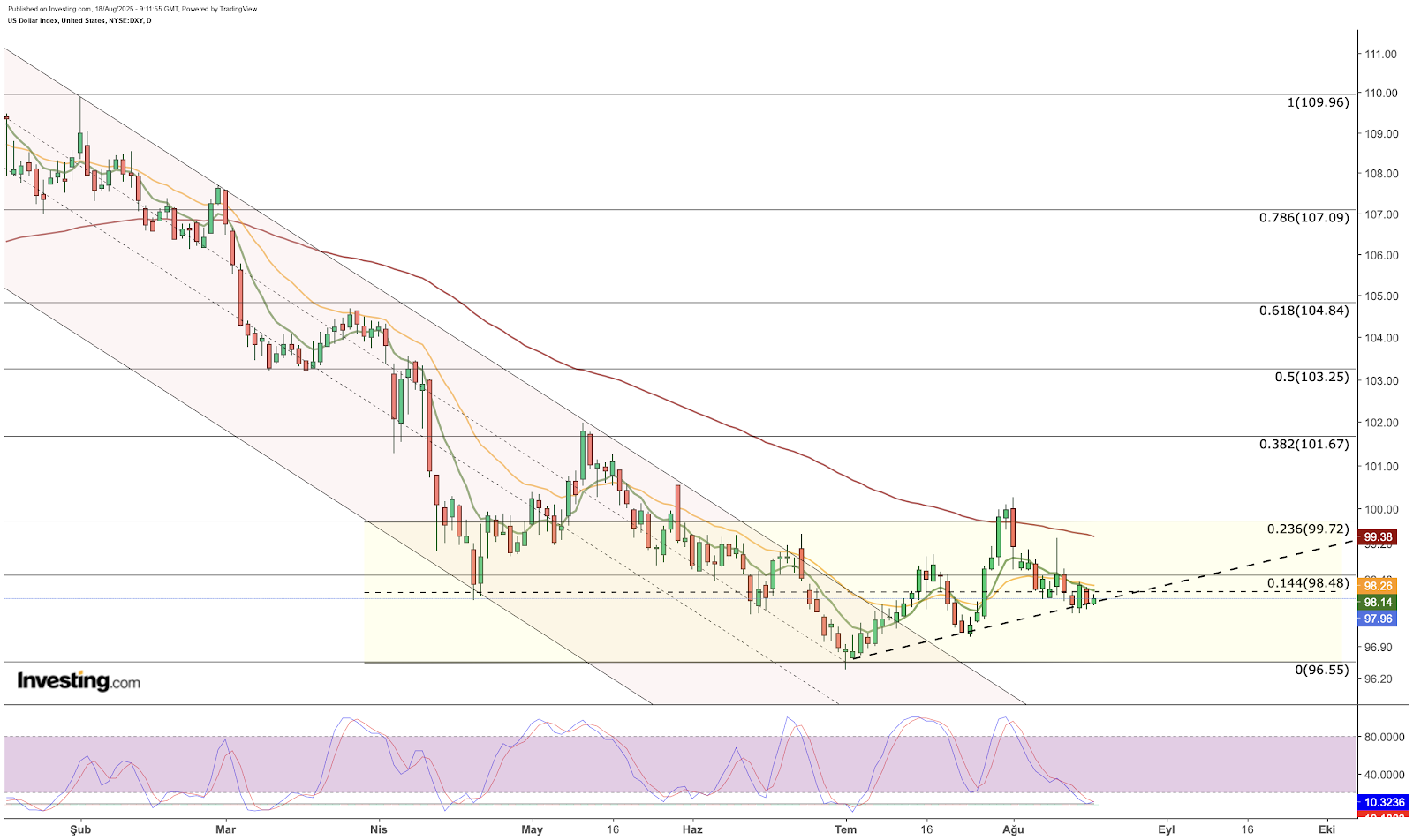 Análise técnica do dólar (DXY)