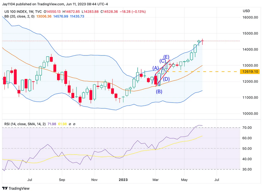 Nasdaq 100 semanal