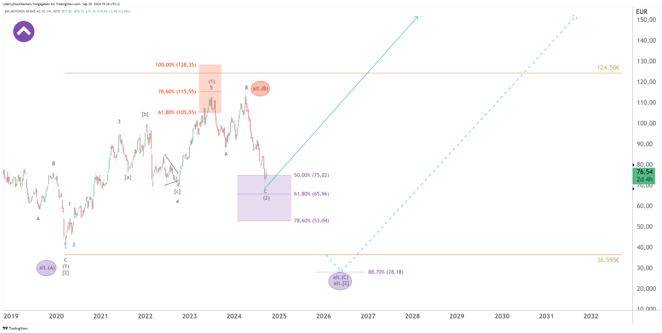 Gráfico de uma semana da BMW