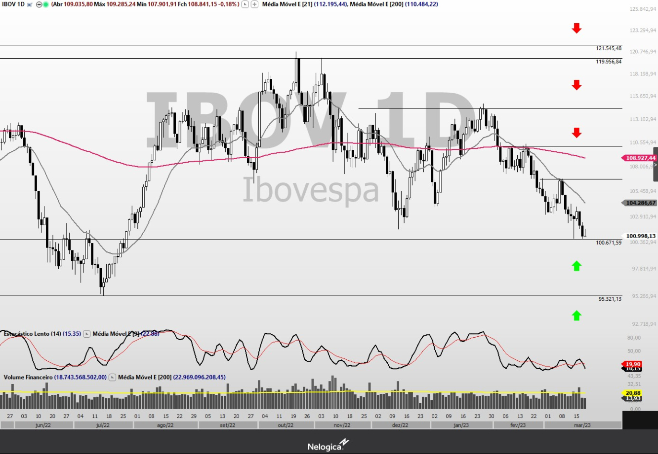 Ibovespa diário