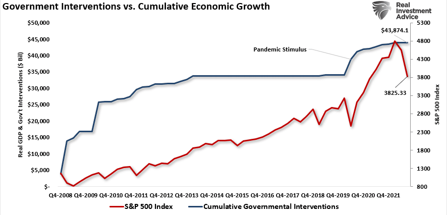 Intervenções governamentais vs crescimento econômico cumulativo