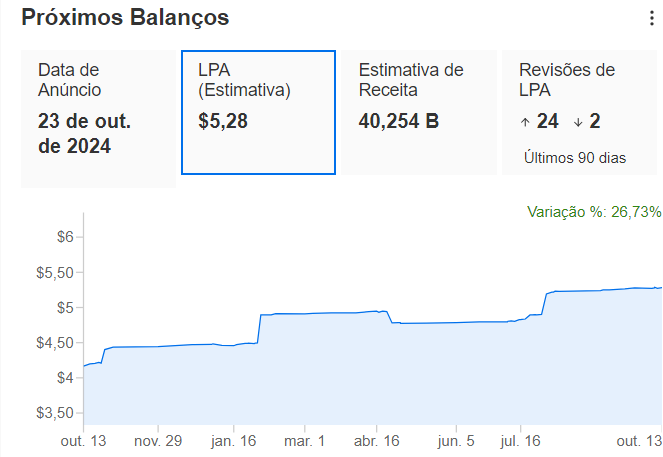 Projeção para Meta