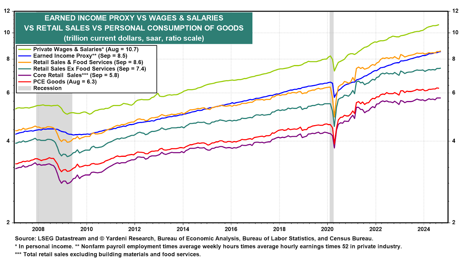 Renda vs Salários vs vendas no varejo vs consumo pessoal