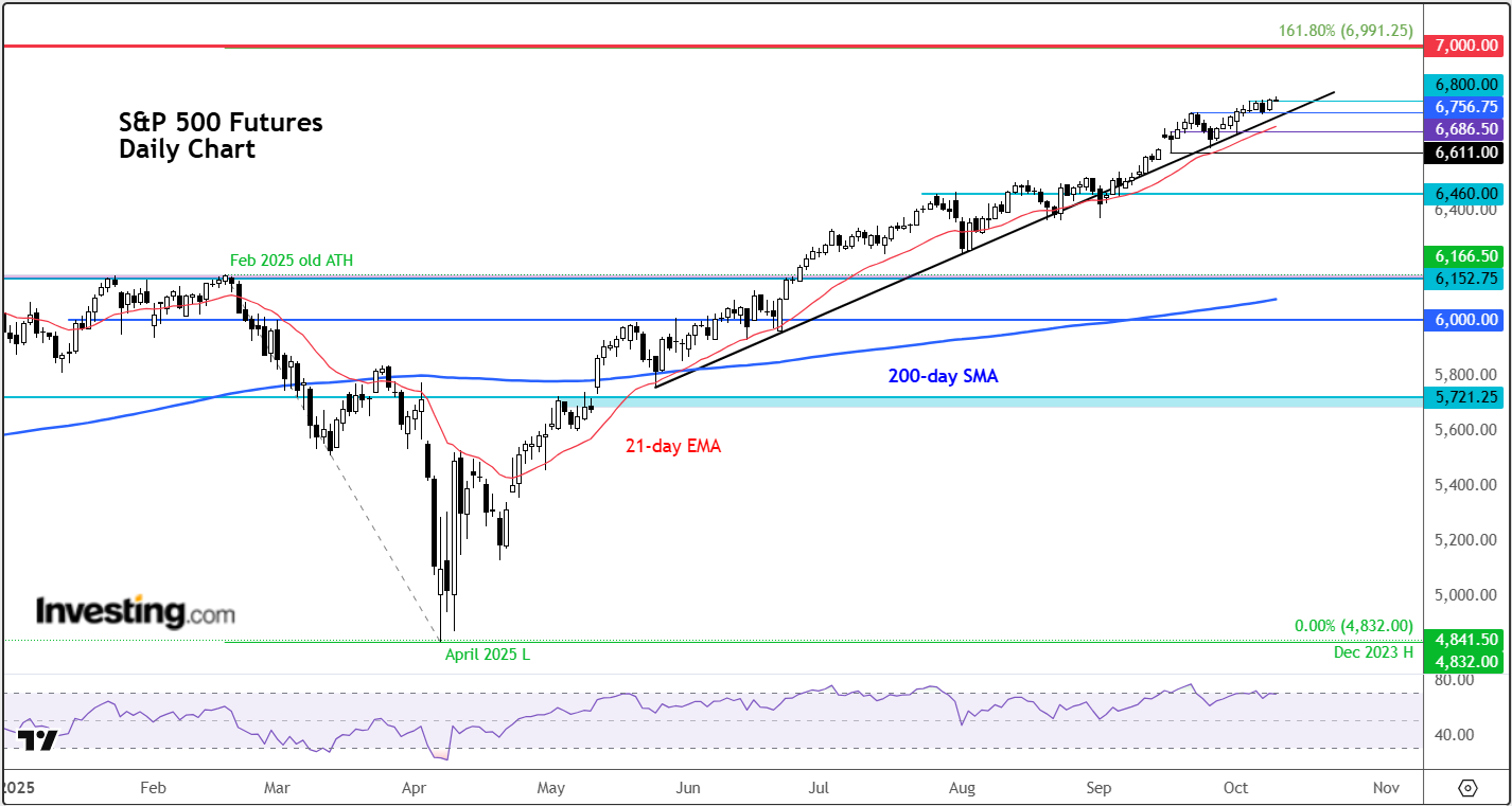 SPX Futuro - Diário