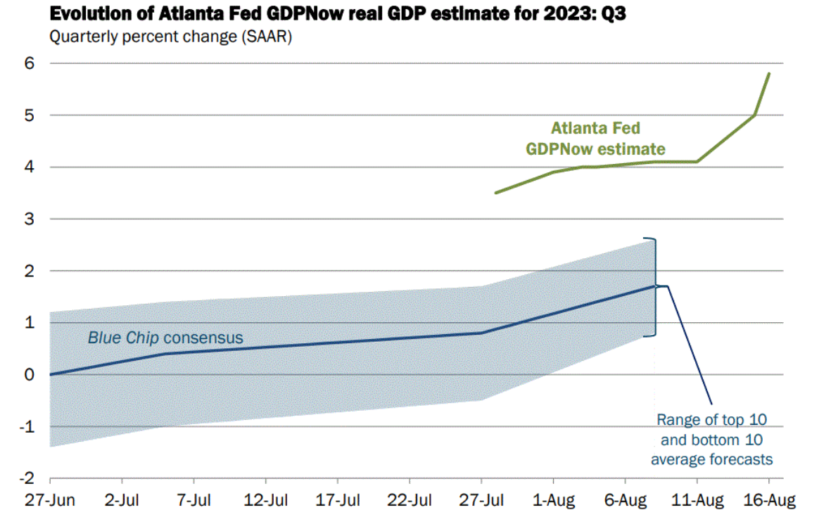 Rastreador de PIB do Atlanta Fed.