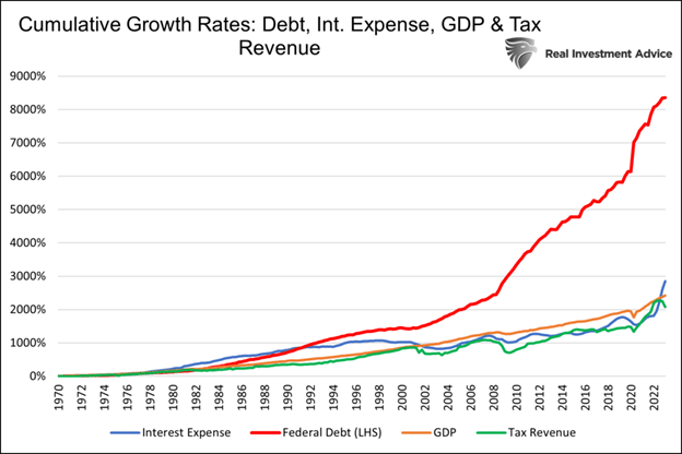 Taxa de Dívida, Crescimento em Relação à Receita Tributária e PIB
