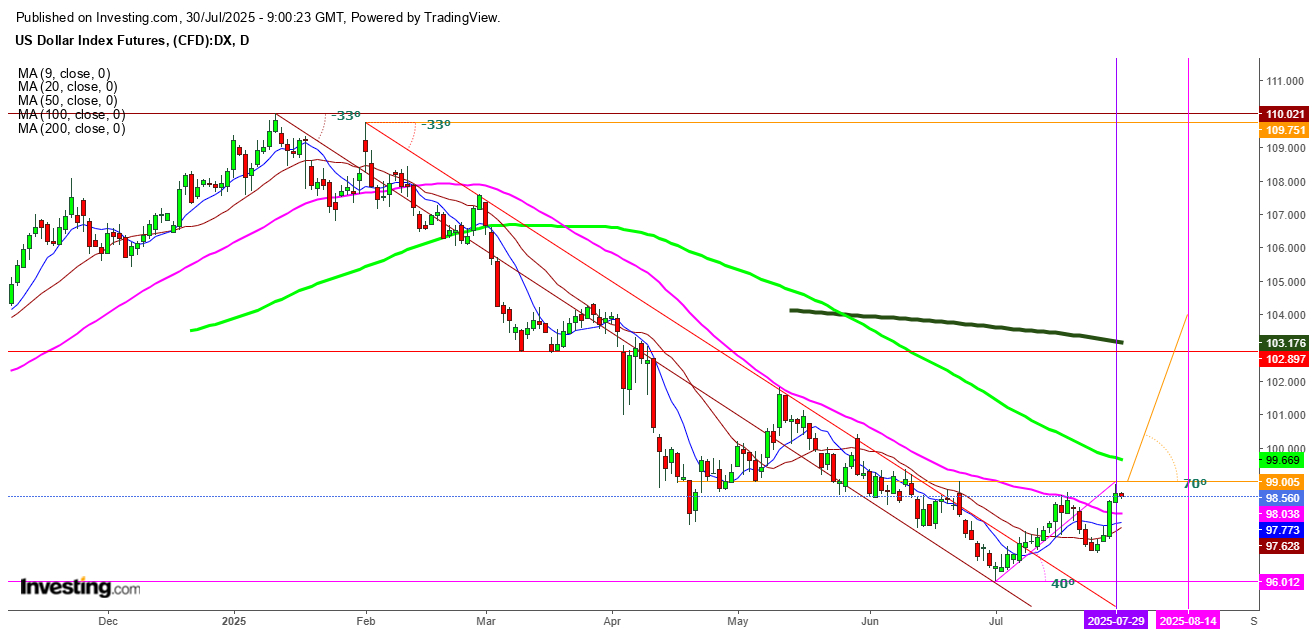US Index Futures Daily Chart