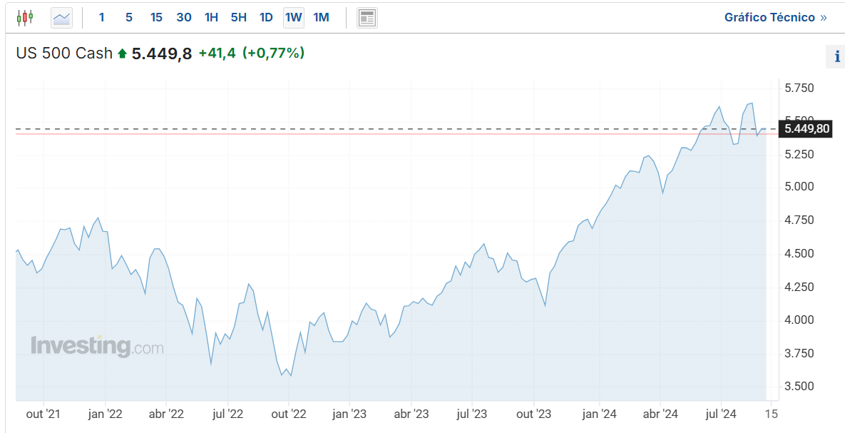 Gráfico semanal do SP500