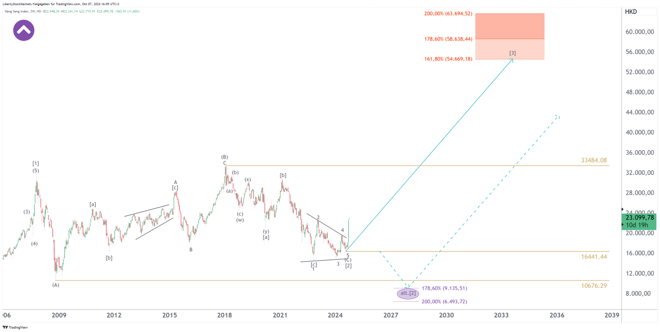 Gráfico de duas semanas do índice Hang Seng