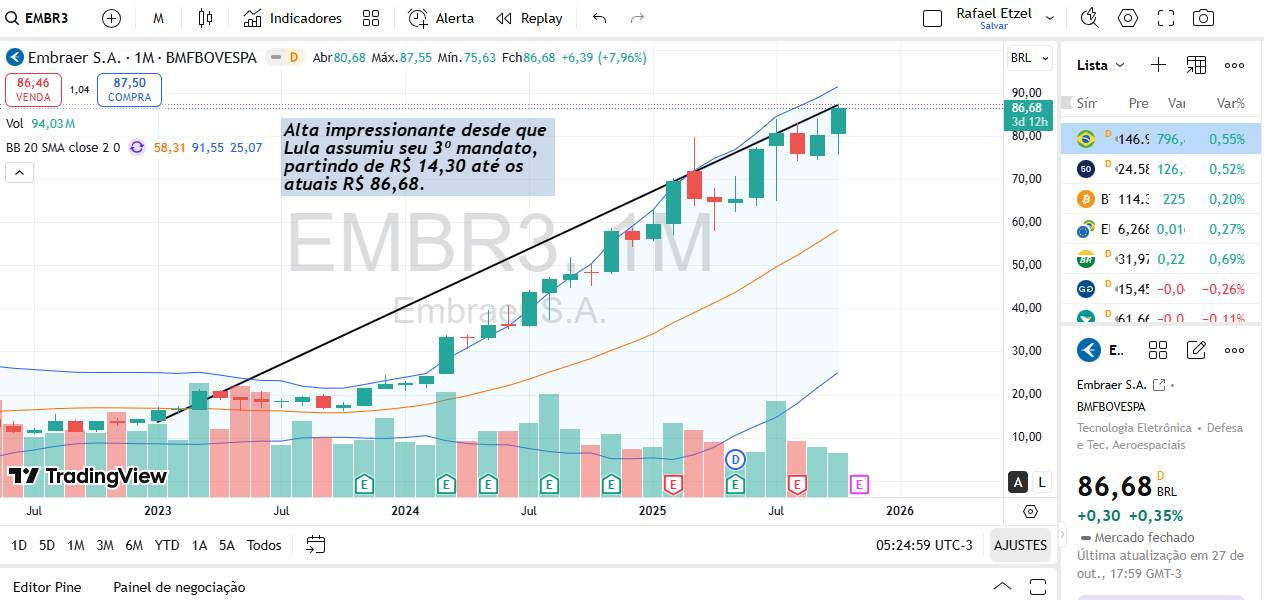 Gráfico EMBR3 (Rafael Etzel) Gráfico EMBR3 (Rafael Etzel)