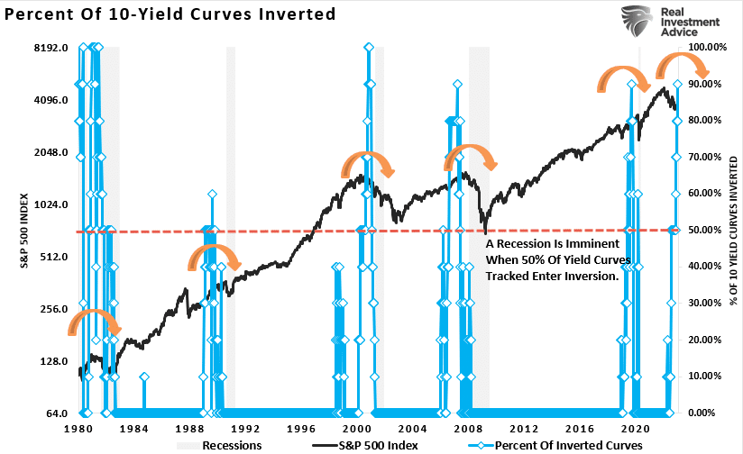 Porcentagem da curva de juros de 10 anos investida 