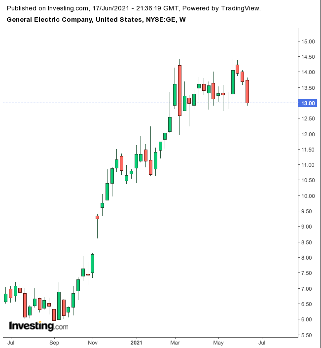 General Electric Semanal