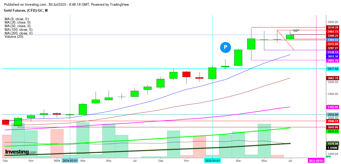 Gold Futures Monthly Chart