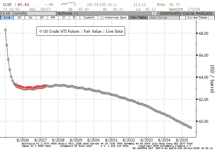 WTI futuro