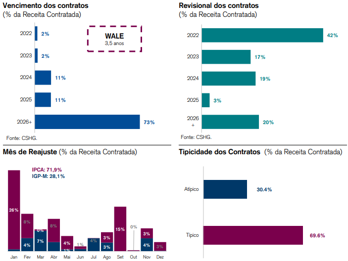 HGLG11 informa resultados e aumenta patamar de distribuição 