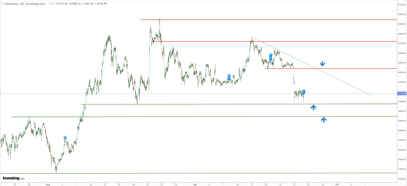 Ethereum - análise técnica