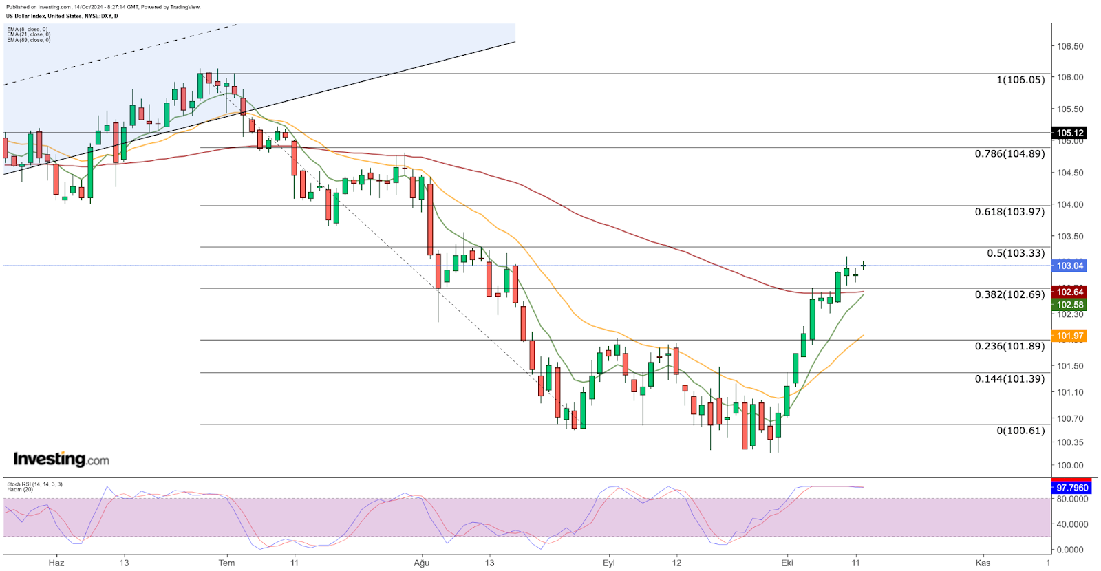 DXY diário