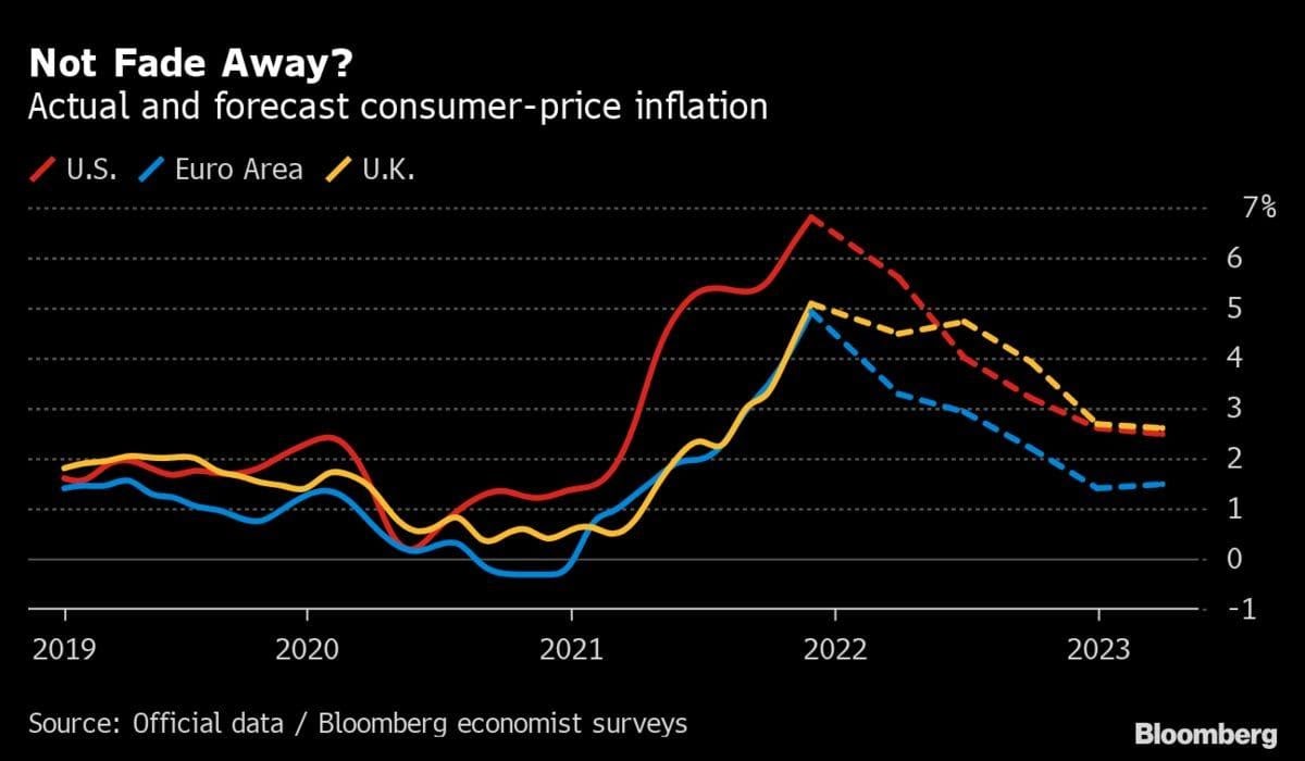 Pode ser uma imagem de texto que diz "Not Fade Away? Actual and forecast consumer-price inflation U.S. Euro Area U.K. 7% 4 3 2019 2 2020 2021 Source: Official data Bloomberg economist surveys 2022 2023 Bloomberg"