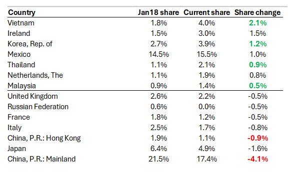 Variação percentual de ações por país