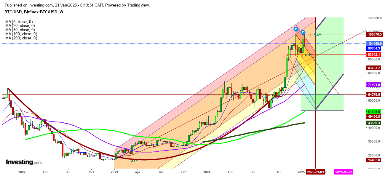 Bitcoin semanal