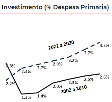 Fonte: FGV / Observatório Fiscal e STN. Elaboração: STN.