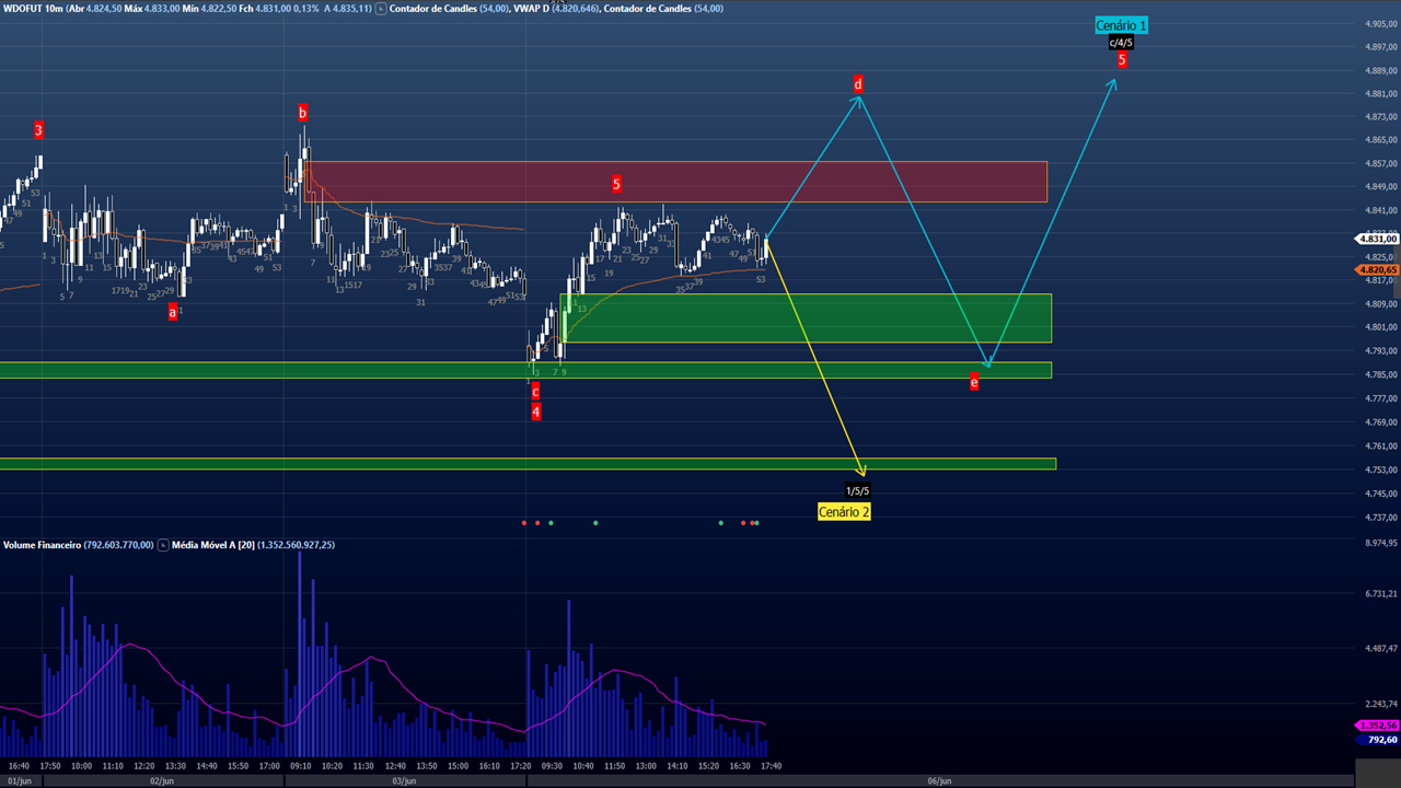 Analise_07.06.22 (dolar)