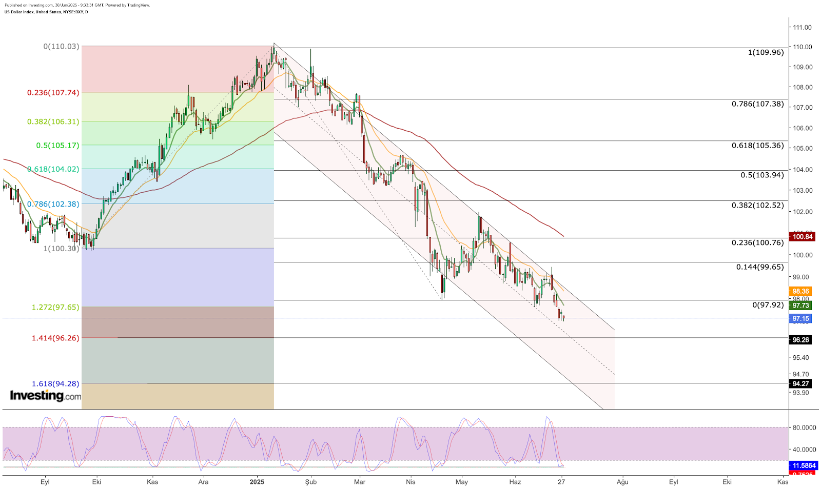 Análise técnica do índice do dólar (DXY)