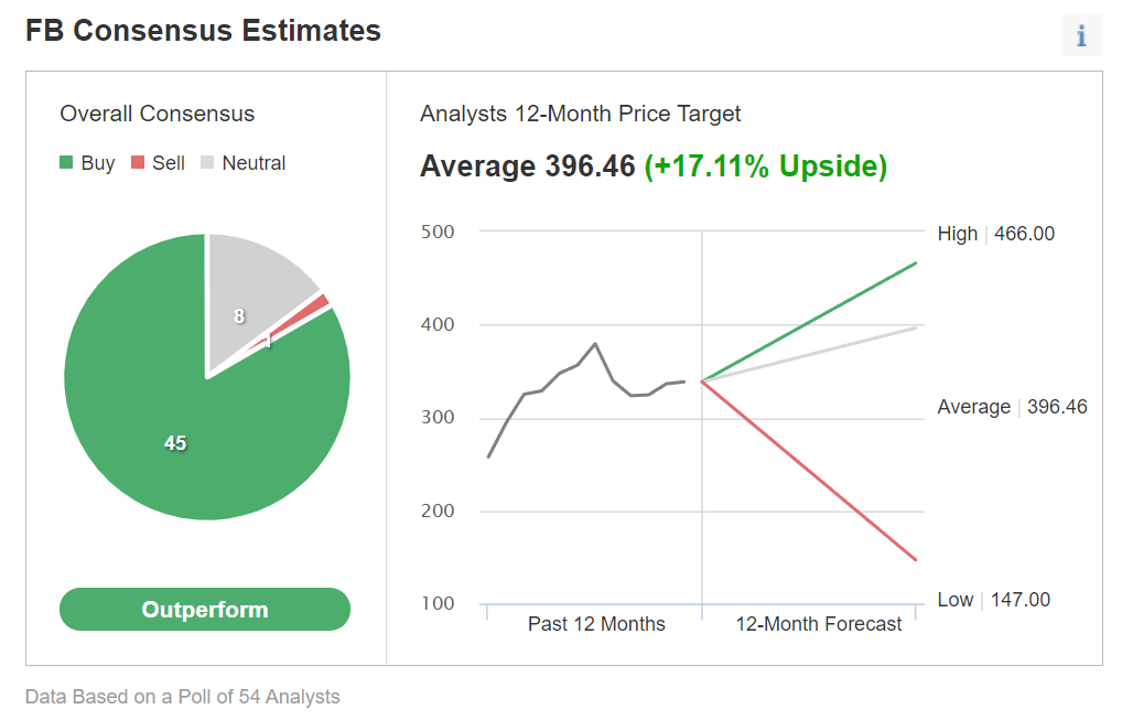 FB - estimativas consensuais