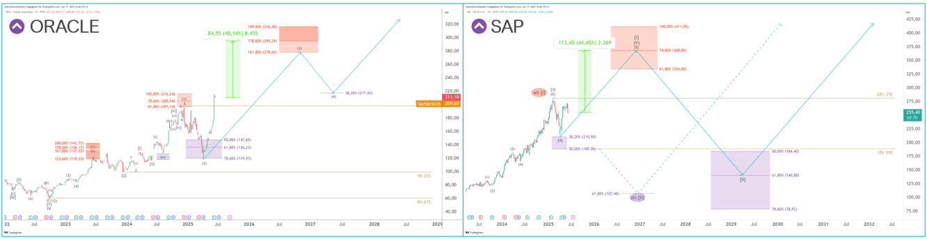 Comparação de longo prazo entre Oracle e SAP. Fonte: Liberty Stock Markets