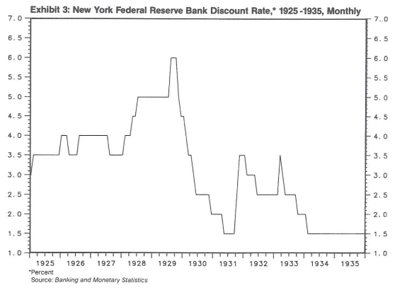 Taxa de redesconto do Fed de Nova York, 1925–1935 – Gráfico mensal