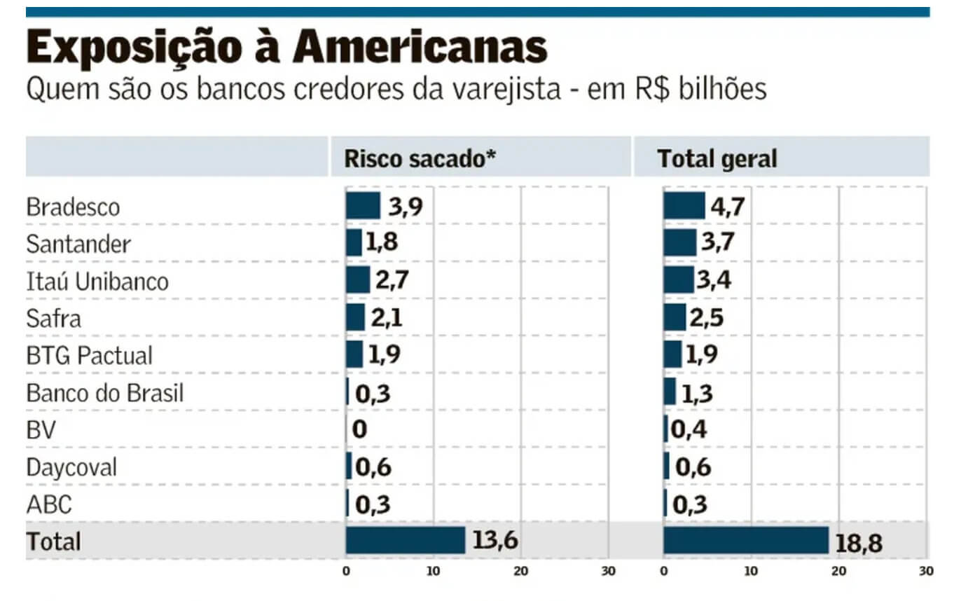Bradesco, Santander e Itaú estão entre os três principais credores), com R$ 4,7 bilhões, R$ 3,7 bilhões e R$ 3,4 bilhões a receber