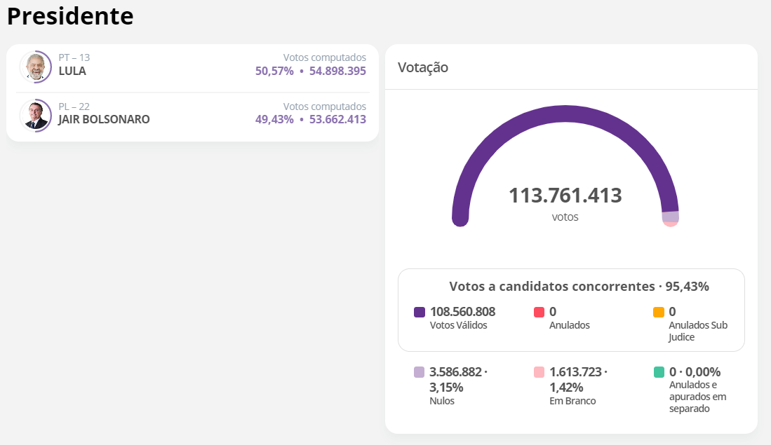 Com 37,05% das urnas apuradas, Wilson Lima lidera disputa no as