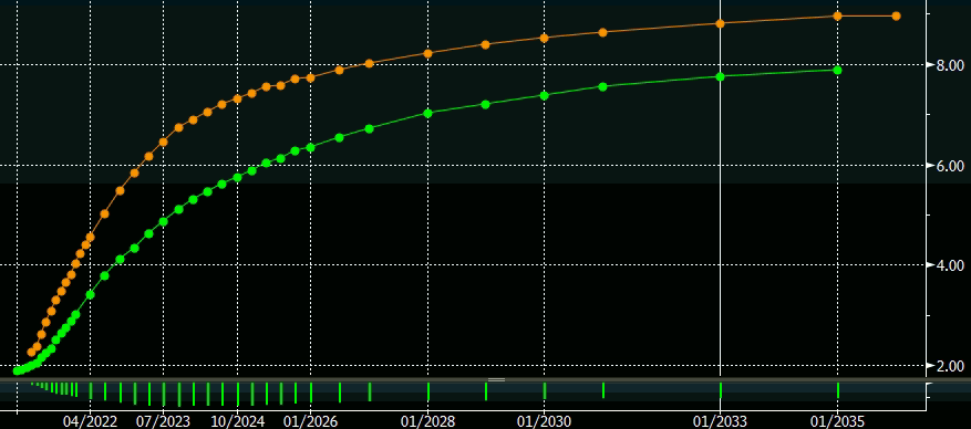 Juros do BR Hoje (Laranja) e há 3 Meses (Verde) Fonte: Bloomberg