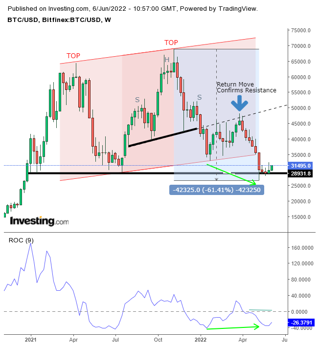 Cruz de Ouro no gráfico do Bitcoin (BTC) sugere corrida de touros eminente  - Bolha Crypto