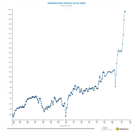 Gráfico: elevação no preço de automóveis (reabertura econômica)
