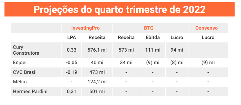 Projeções 4T22