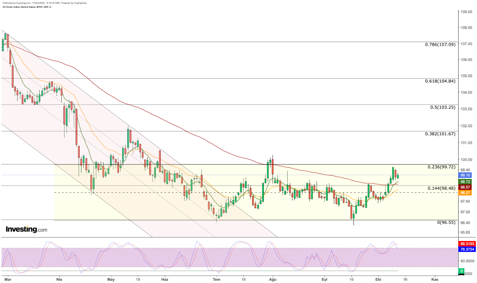Análise técnica do índice do dólar (DXY)