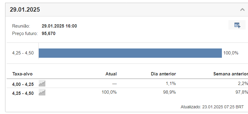 Previsão para juro do Fed segundo - Investing.com