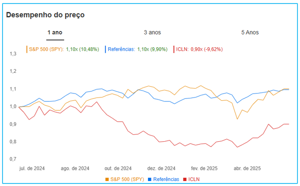 Comparação S&P 500, benchmark com ETF de energia limpa da iShares // Fonte: InvestingPro